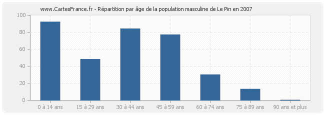 Répartition par âge de la population masculine de Le Pin en 2007